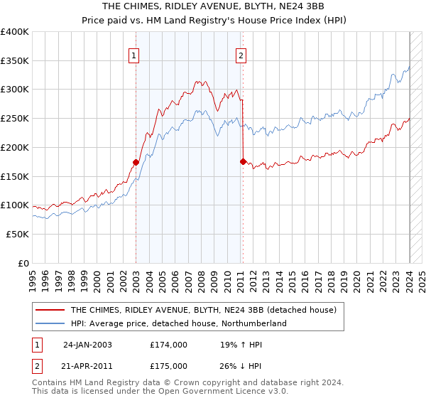 THE CHIMES, RIDLEY AVENUE, BLYTH, NE24 3BB: Price paid vs HM Land Registry's House Price Index