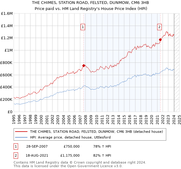 THE CHIMES, STATION ROAD, FELSTED, DUNMOW, CM6 3HB: Price paid vs HM Land Registry's House Price Index