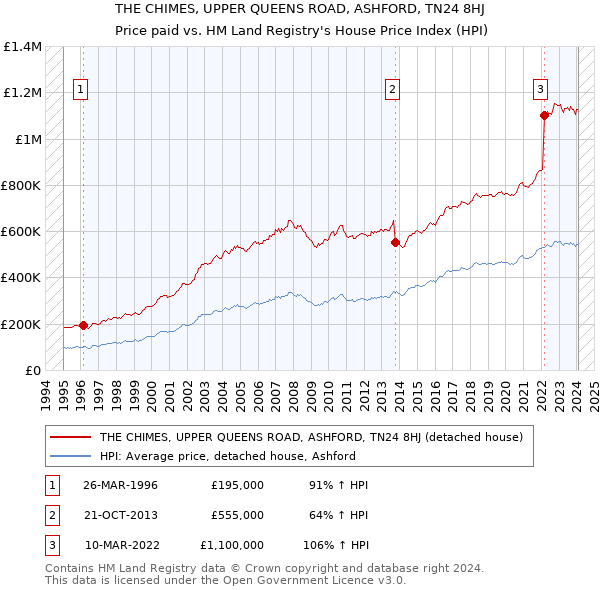 THE CHIMES, UPPER QUEENS ROAD, ASHFORD, TN24 8HJ: Price paid vs HM Land Registry's House Price Index