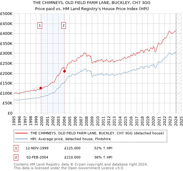 THE CHIMNEYS, OLD FIELD FARM LANE, BUCKLEY, CH7 3GG: Price paid vs HM Land Registry's House Price Index