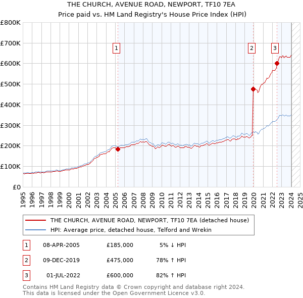 THE CHURCH, AVENUE ROAD, NEWPORT, TF10 7EA: Price paid vs HM Land Registry's House Price Index