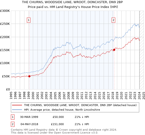 THE CHURNS, WOODSIDE LANE, WROOT, DONCASTER, DN9 2BP: Price paid vs HM Land Registry's House Price Index