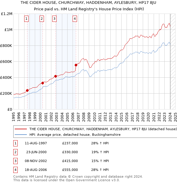 THE CIDER HOUSE, CHURCHWAY, HADDENHAM, AYLESBURY, HP17 8JU: Price paid vs HM Land Registry's House Price Index