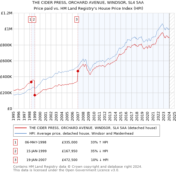 THE CIDER PRESS, ORCHARD AVENUE, WINDSOR, SL4 5AA: Price paid vs HM Land Registry's House Price Index