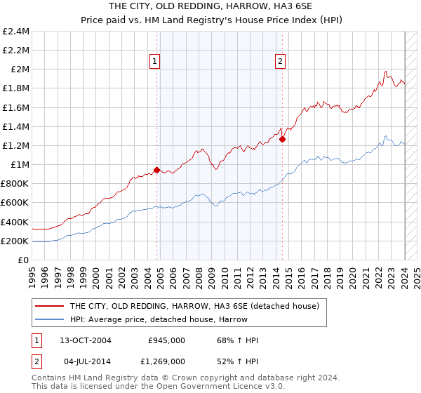 THE CITY, OLD REDDING, HARROW, HA3 6SE: Price paid vs HM Land Registry's House Price Index
