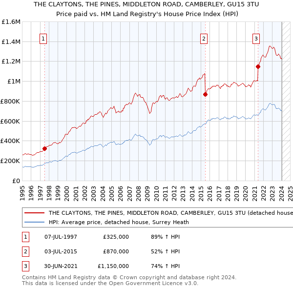 THE CLAYTONS, THE PINES, MIDDLETON ROAD, CAMBERLEY, GU15 3TU: Price paid vs HM Land Registry's House Price Index