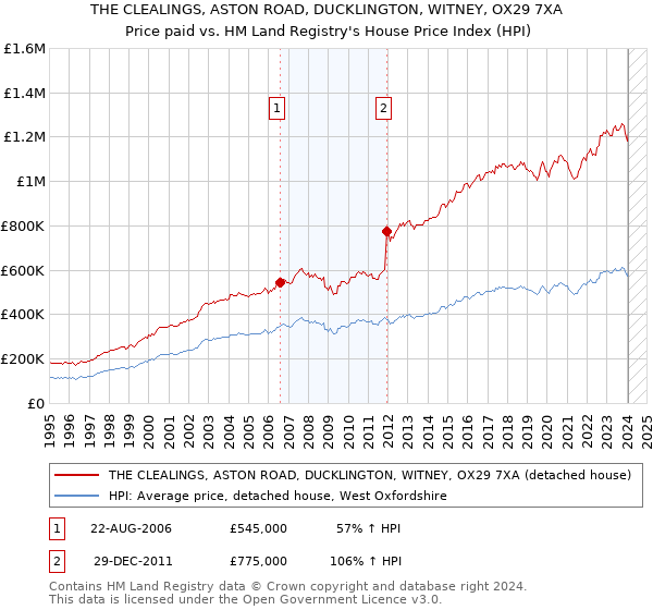 THE CLEALINGS, ASTON ROAD, DUCKLINGTON, WITNEY, OX29 7XA: Price paid vs HM Land Registry's House Price Index