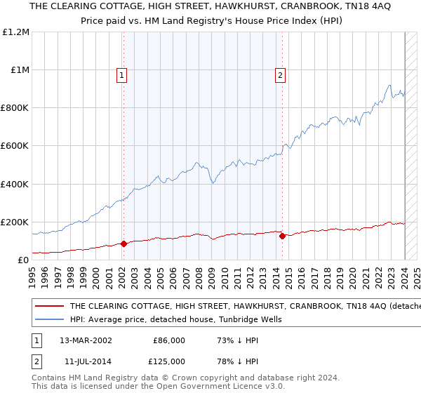 THE CLEARING COTTAGE, HIGH STREET, HAWKHURST, CRANBROOK, TN18 4AQ: Price paid vs HM Land Registry's House Price Index