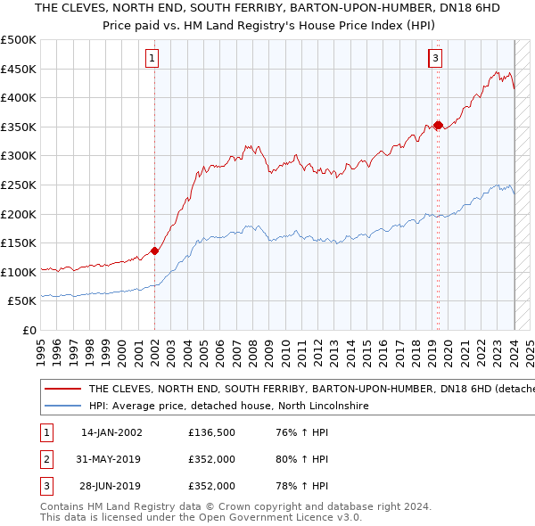 THE CLEVES, NORTH END, SOUTH FERRIBY, BARTON-UPON-HUMBER, DN18 6HD: Price paid vs HM Land Registry's House Price Index