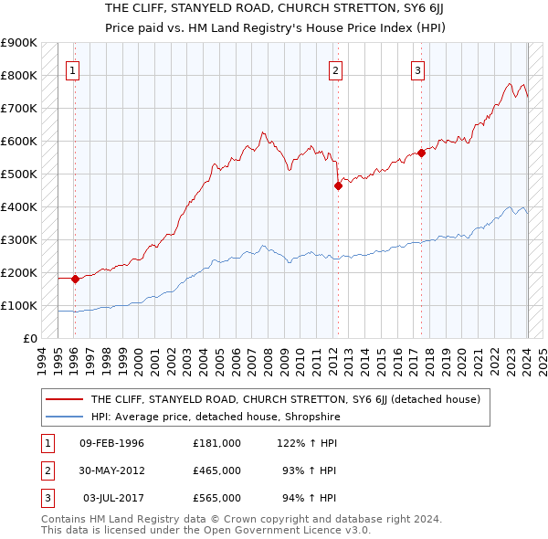 THE CLIFF, STANYELD ROAD, CHURCH STRETTON, SY6 6JJ: Price paid vs HM Land Registry's House Price Index
