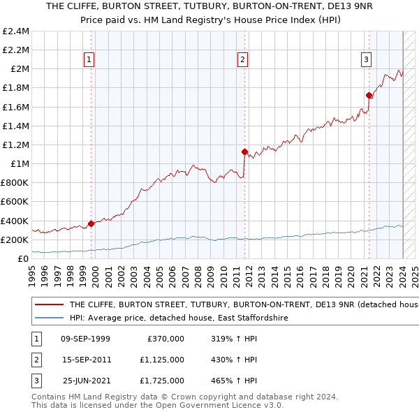 THE CLIFFE, BURTON STREET, TUTBURY, BURTON-ON-TRENT, DE13 9NR: Price paid vs HM Land Registry's House Price Index