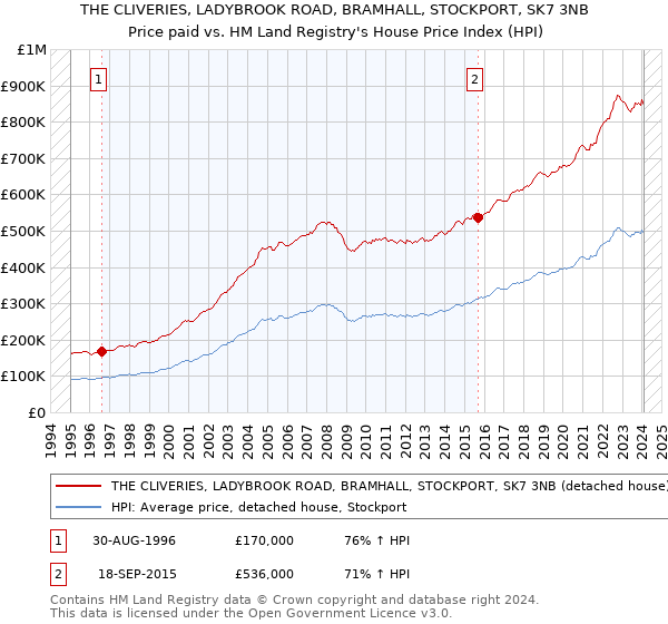 THE CLIVERIES, LADYBROOK ROAD, BRAMHALL, STOCKPORT, SK7 3NB: Price paid vs HM Land Registry's House Price Index