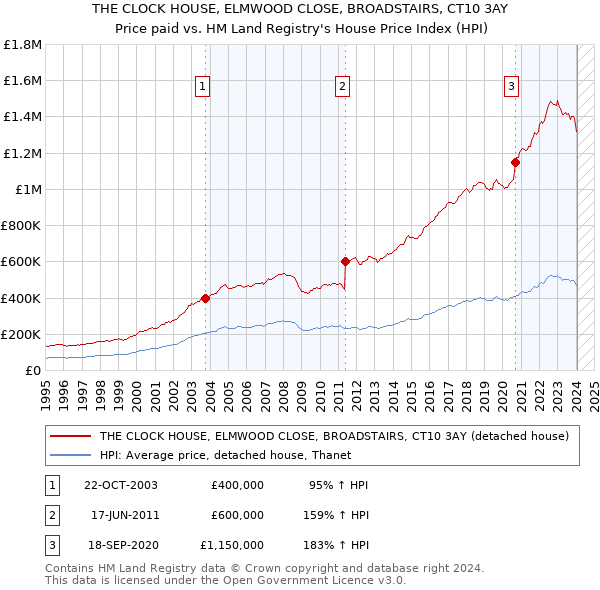 THE CLOCK HOUSE, ELMWOOD CLOSE, BROADSTAIRS, CT10 3AY: Price paid vs HM Land Registry's House Price Index