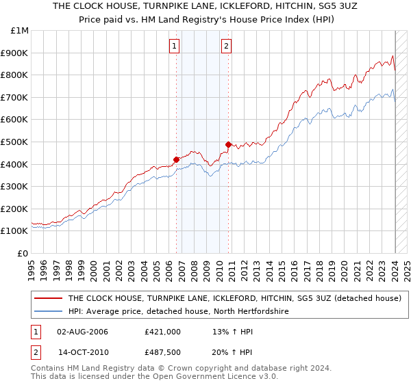 THE CLOCK HOUSE, TURNPIKE LANE, ICKLEFORD, HITCHIN, SG5 3UZ: Price paid vs HM Land Registry's House Price Index