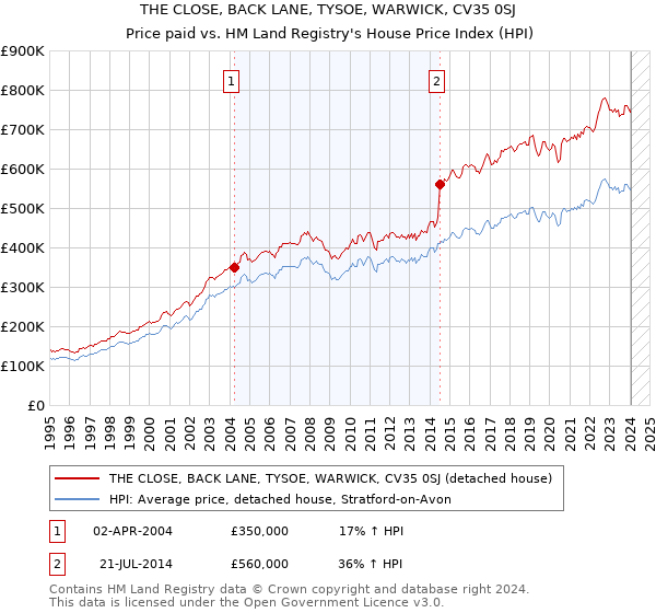 THE CLOSE, BACK LANE, TYSOE, WARWICK, CV35 0SJ: Price paid vs HM Land Registry's House Price Index