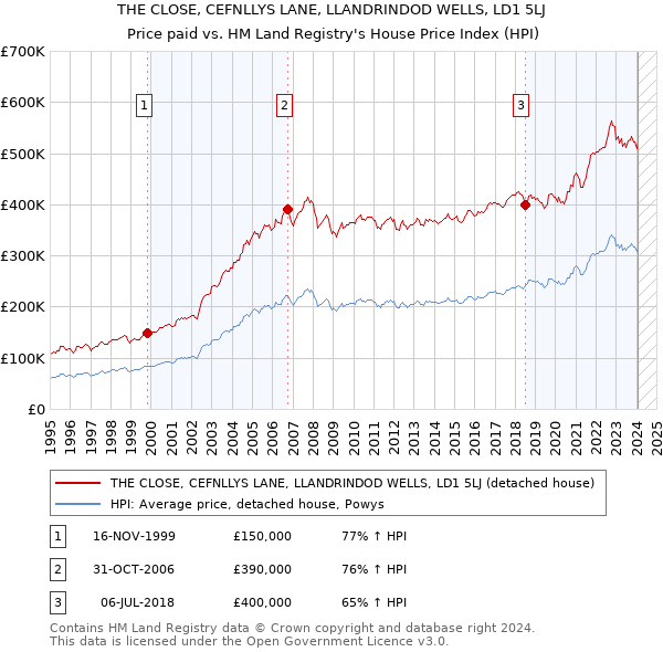 THE CLOSE, CEFNLLYS LANE, LLANDRINDOD WELLS, LD1 5LJ: Price paid vs HM Land Registry's House Price Index