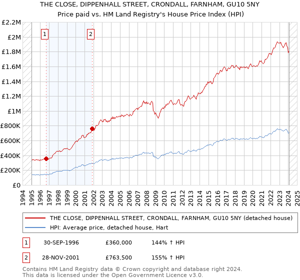 THE CLOSE, DIPPENHALL STREET, CRONDALL, FARNHAM, GU10 5NY: Price paid vs HM Land Registry's House Price Index