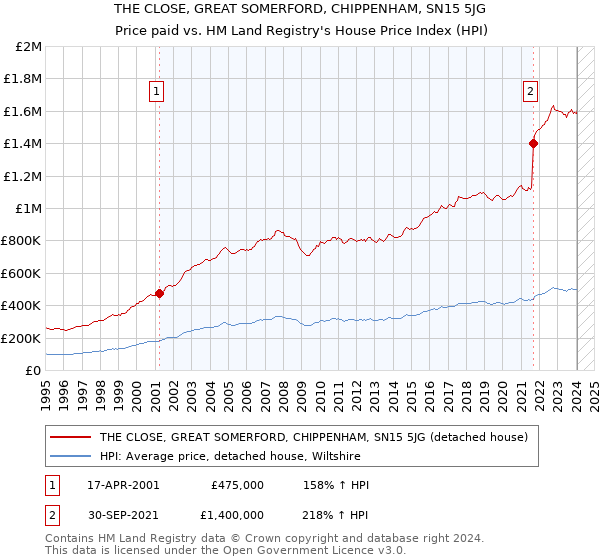 THE CLOSE, GREAT SOMERFORD, CHIPPENHAM, SN15 5JG: Price paid vs HM Land Registry's House Price Index
