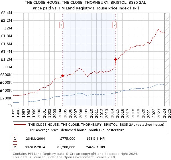 THE CLOSE HOUSE, THE CLOSE, THORNBURY, BRISTOL, BS35 2AL: Price paid vs HM Land Registry's House Price Index