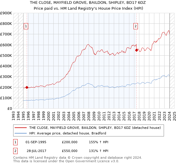 THE CLOSE, MAYFIELD GROVE, BAILDON, SHIPLEY, BD17 6DZ: Price paid vs HM Land Registry's House Price Index