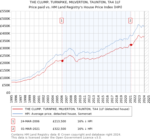 THE CLUMP, TURNPIKE, MILVERTON, TAUNTON, TA4 1LF: Price paid vs HM Land Registry's House Price Index