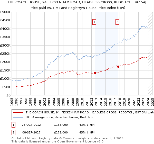 THE COACH HOUSE, 94, FECKENHAM ROAD, HEADLESS CROSS, REDDITCH, B97 5AJ: Price paid vs HM Land Registry's House Price Index