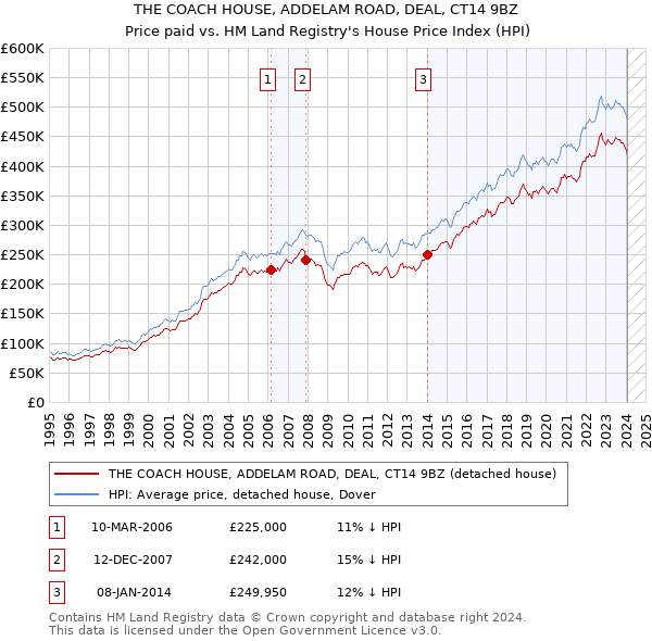 THE COACH HOUSE, ADDELAM ROAD, DEAL, CT14 9BZ: Price paid vs HM Land Registry's House Price Index