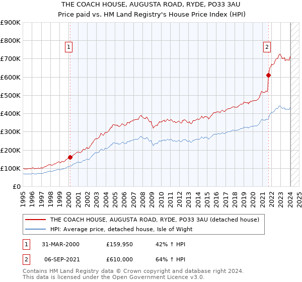 THE COACH HOUSE, AUGUSTA ROAD, RYDE, PO33 3AU: Price paid vs HM Land Registry's House Price Index