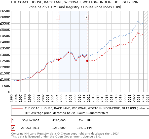 THE COACH HOUSE, BACK LANE, WICKWAR, WOTTON-UNDER-EDGE, GL12 8NN: Price paid vs HM Land Registry's House Price Index