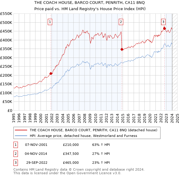 THE COACH HOUSE, BARCO COURT, PENRITH, CA11 8NQ: Price paid vs HM Land Registry's House Price Index