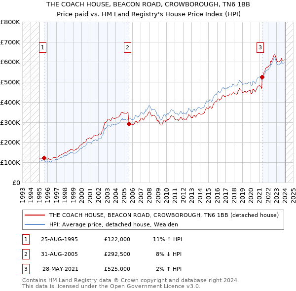THE COACH HOUSE, BEACON ROAD, CROWBOROUGH, TN6 1BB: Price paid vs HM Land Registry's House Price Index