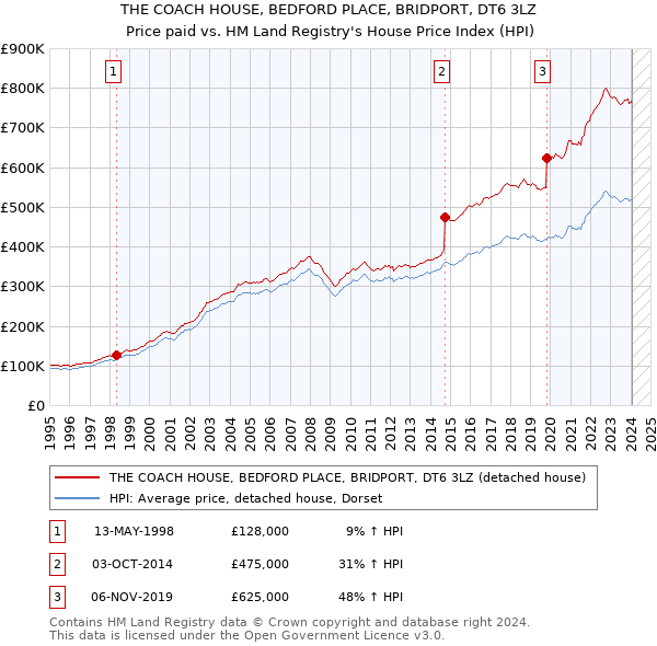 THE COACH HOUSE, BEDFORD PLACE, BRIDPORT, DT6 3LZ: Price paid vs HM Land Registry's House Price Index