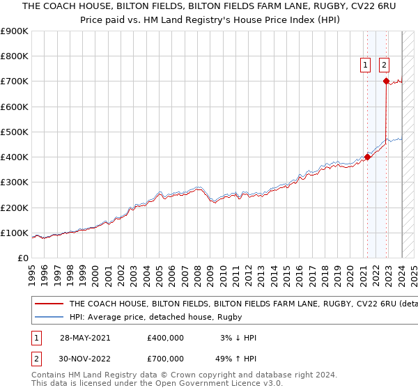 THE COACH HOUSE, BILTON FIELDS, BILTON FIELDS FARM LANE, RUGBY, CV22 6RU: Price paid vs HM Land Registry's House Price Index