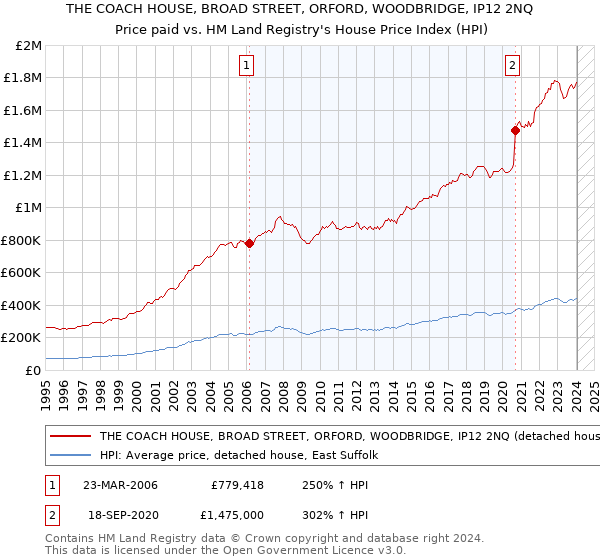 THE COACH HOUSE, BROAD STREET, ORFORD, WOODBRIDGE, IP12 2NQ: Price paid vs HM Land Registry's House Price Index
