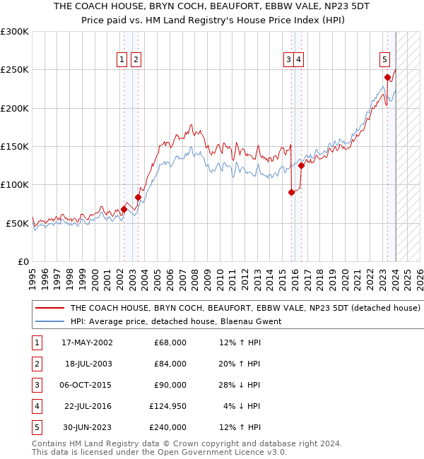 THE COACH HOUSE, BRYN COCH, BEAUFORT, EBBW VALE, NP23 5DT: Price paid vs HM Land Registry's House Price Index