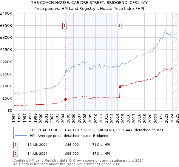 THE COACH HOUSE, CAE DRE STREET, BRIDGEND, CF31 4AY: Price paid vs HM Land Registry's House Price Index