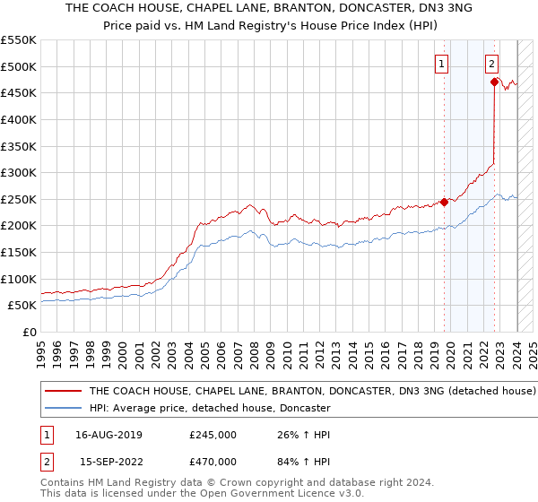 THE COACH HOUSE, CHAPEL LANE, BRANTON, DONCASTER, DN3 3NG: Price paid vs HM Land Registry's House Price Index