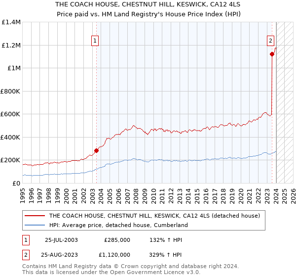 THE COACH HOUSE, CHESTNUT HILL, KESWICK, CA12 4LS: Price paid vs HM Land Registry's House Price Index