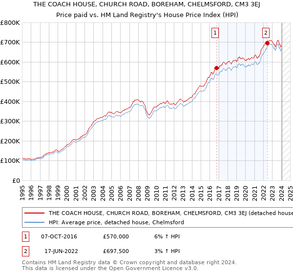 THE COACH HOUSE, CHURCH ROAD, BOREHAM, CHELMSFORD, CM3 3EJ: Price paid vs HM Land Registry's House Price Index