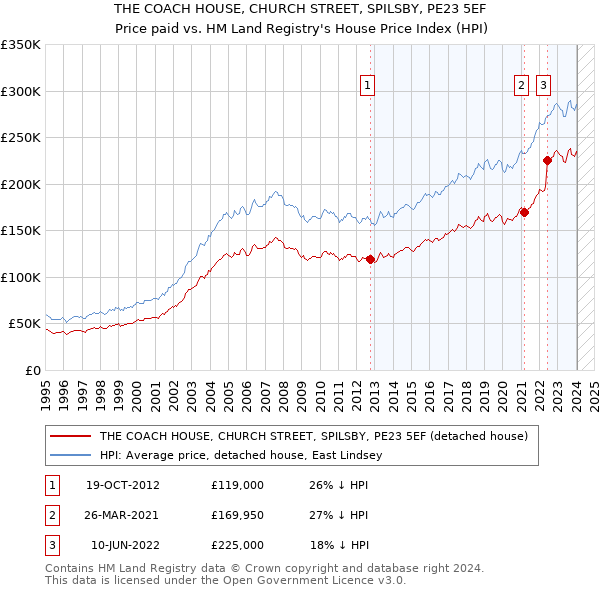 THE COACH HOUSE, CHURCH STREET, SPILSBY, PE23 5EF: Price paid vs HM Land Registry's House Price Index
