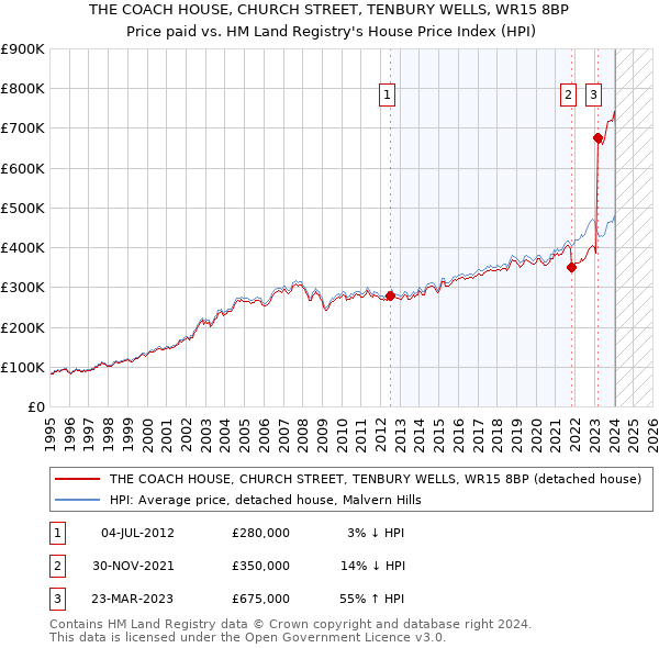 THE COACH HOUSE, CHURCH STREET, TENBURY WELLS, WR15 8BP: Price paid vs HM Land Registry's House Price Index
