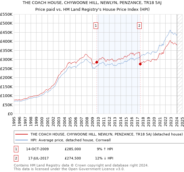 THE COACH HOUSE, CHYWOONE HILL, NEWLYN, PENZANCE, TR18 5AJ: Price paid vs HM Land Registry's House Price Index