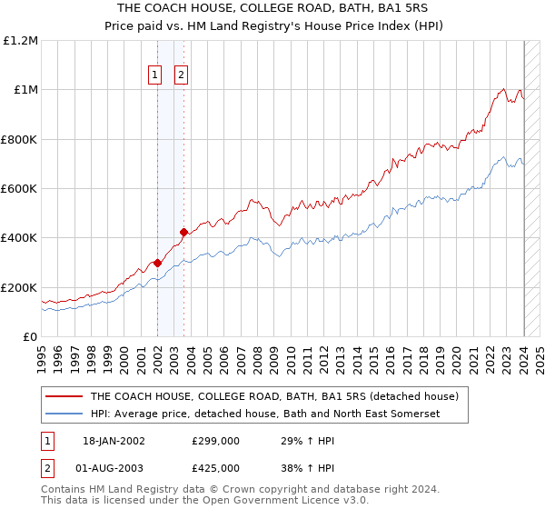 THE COACH HOUSE, COLLEGE ROAD, BATH, BA1 5RS: Price paid vs HM Land Registry's House Price Index