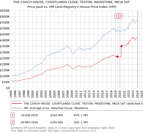 THE COACH HOUSE, COURTLANDS CLOSE, TESTON, MAIDSTONE, ME18 5AT: Price paid vs HM Land Registry's House Price Index