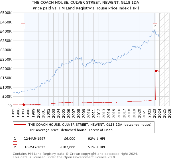 THE COACH HOUSE, CULVER STREET, NEWENT, GL18 1DA: Price paid vs HM Land Registry's House Price Index