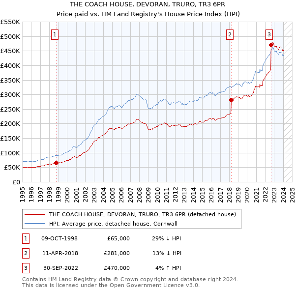 THE COACH HOUSE, DEVORAN, TRURO, TR3 6PR: Price paid vs HM Land Registry's House Price Index