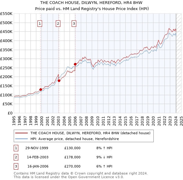 THE COACH HOUSE, DILWYN, HEREFORD, HR4 8HW: Price paid vs HM Land Registry's House Price Index