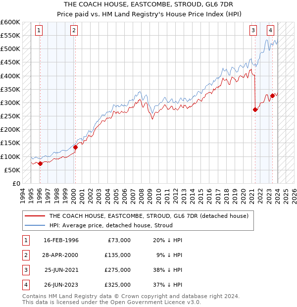 THE COACH HOUSE, EASTCOMBE, STROUD, GL6 7DR: Price paid vs HM Land Registry's House Price Index