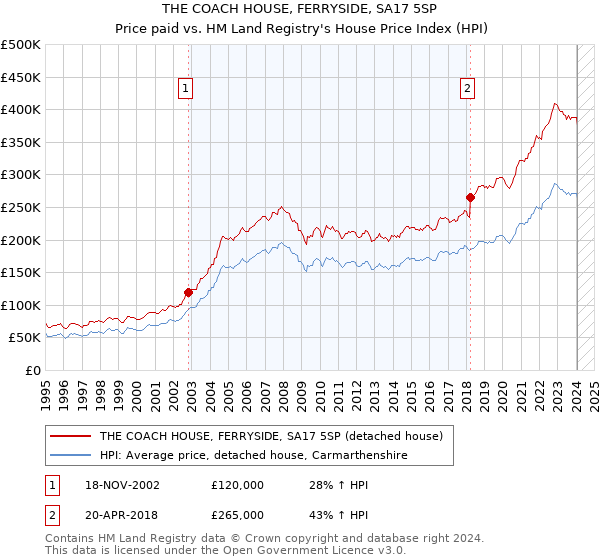 THE COACH HOUSE, FERRYSIDE, SA17 5SP: Price paid vs HM Land Registry's House Price Index