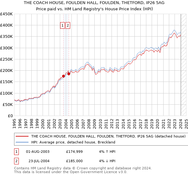 THE COACH HOUSE, FOULDEN HALL, FOULDEN, THETFORD, IP26 5AG: Price paid vs HM Land Registry's House Price Index
